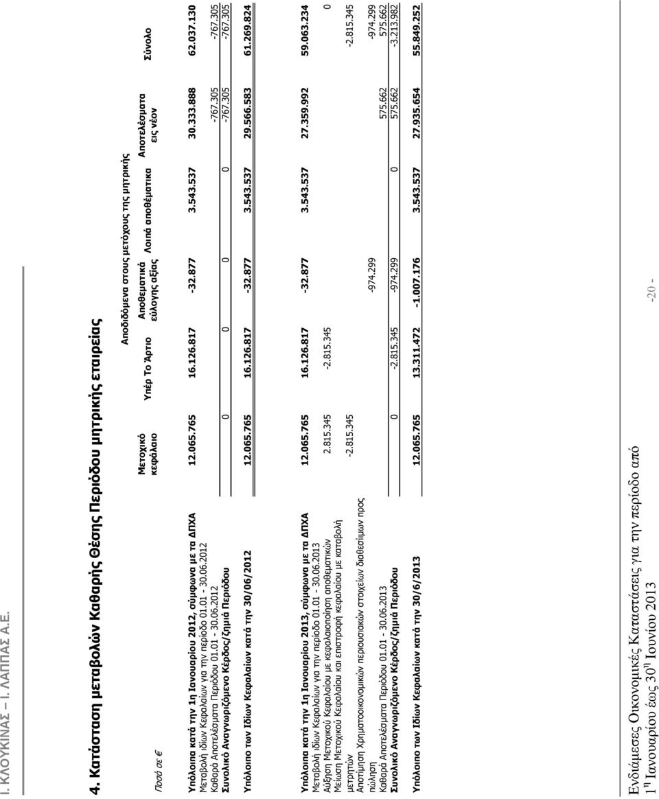 06.2012-767.305-767.305 Συνολικό Αναγνωριζόµενο Κέρδος/ζηµιά Περιόδου 0 0 0 0-767.305-767.305 Υπόλοιπο των Ιδίων Κεφαλαίων κατά την 30/06/2012 12.065.765 16.126.817-32.877 3.543.537 29.566.583 61.269.