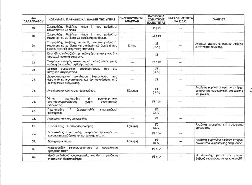 Ευμεγέθης πολυαζώδης μη τοξική βρογχοκήλη, που δεν ττροκαλεί πιεστικά φαινόμενα. Υπερθυρεοειδισμός ικανοποιητικά ρυθμιζόμενος χωρίς σοβαρή θυρεοειδική οφθαλμοπάθεια.