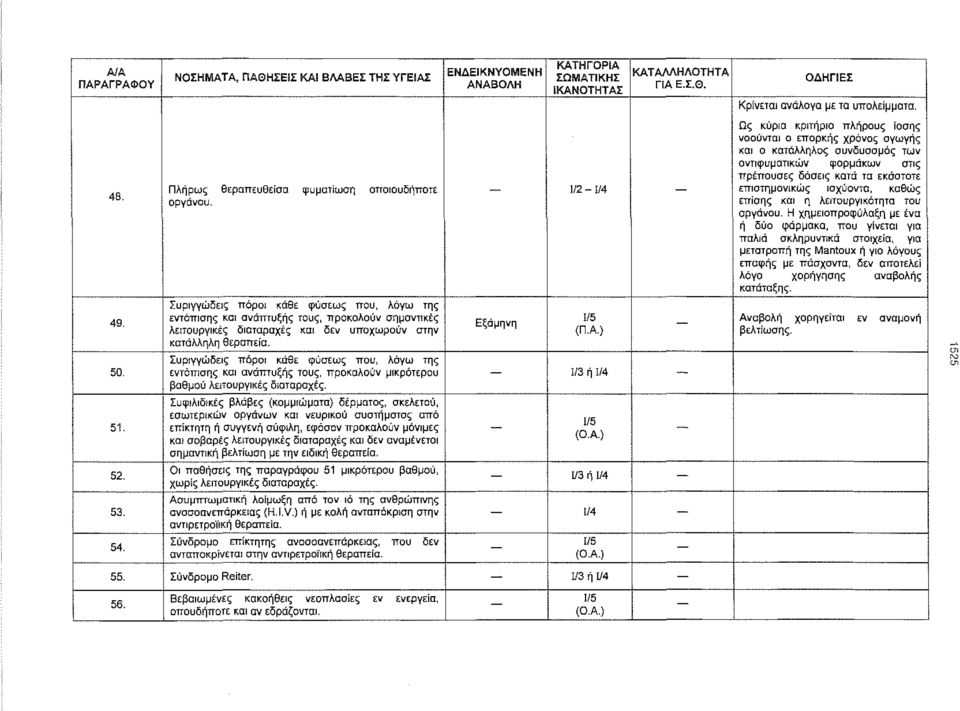 1/2-1/4 Ως κύρια κριτήρια πλήρους ίασης νοούνται ο επαρκής χρόνος αγωγής και ο κατάλληλος συνδυασμός των αντιφυματικών φαρμάκων στις πρέπουσες δόσεις κατά τα εκάστοτε επιστημονικώς ισχύοντα, καθώς