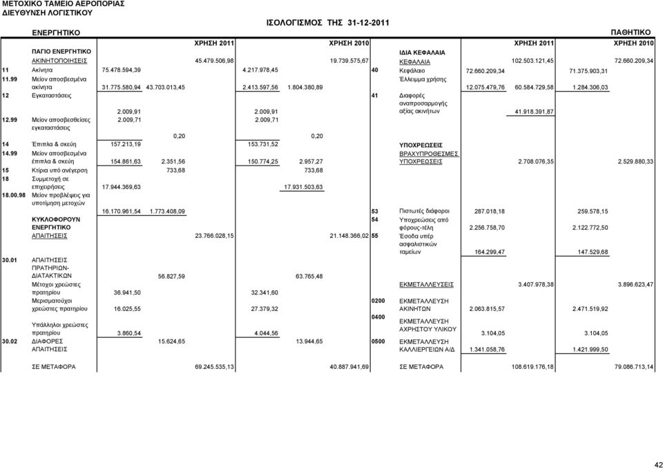 380,89 12.075.479,76 60.584.729,58 1.284.306,03 12 Εγκαταστάσεις 41 Διαφορές αναπροσαρμογής 2.009,91 2.009,91 αξίας ακινήτων 41.918.391,87 12.99 Μείον αποσβεσθείσες 2.009,71 2.