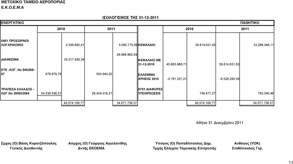 285,39 ΤΡΑΠΕΖΑ ΕΛΛΑΔΟΣ - ΛΟΓ.Νο 250032064 34.538.546,57 28.434.016,37 0701 ΔΙΑΦΟΡΕΣ ΥΠΟΧΡΕΩΣΕΙΣ 759.477,27 783.390,46 40.574.108,77 34.071.