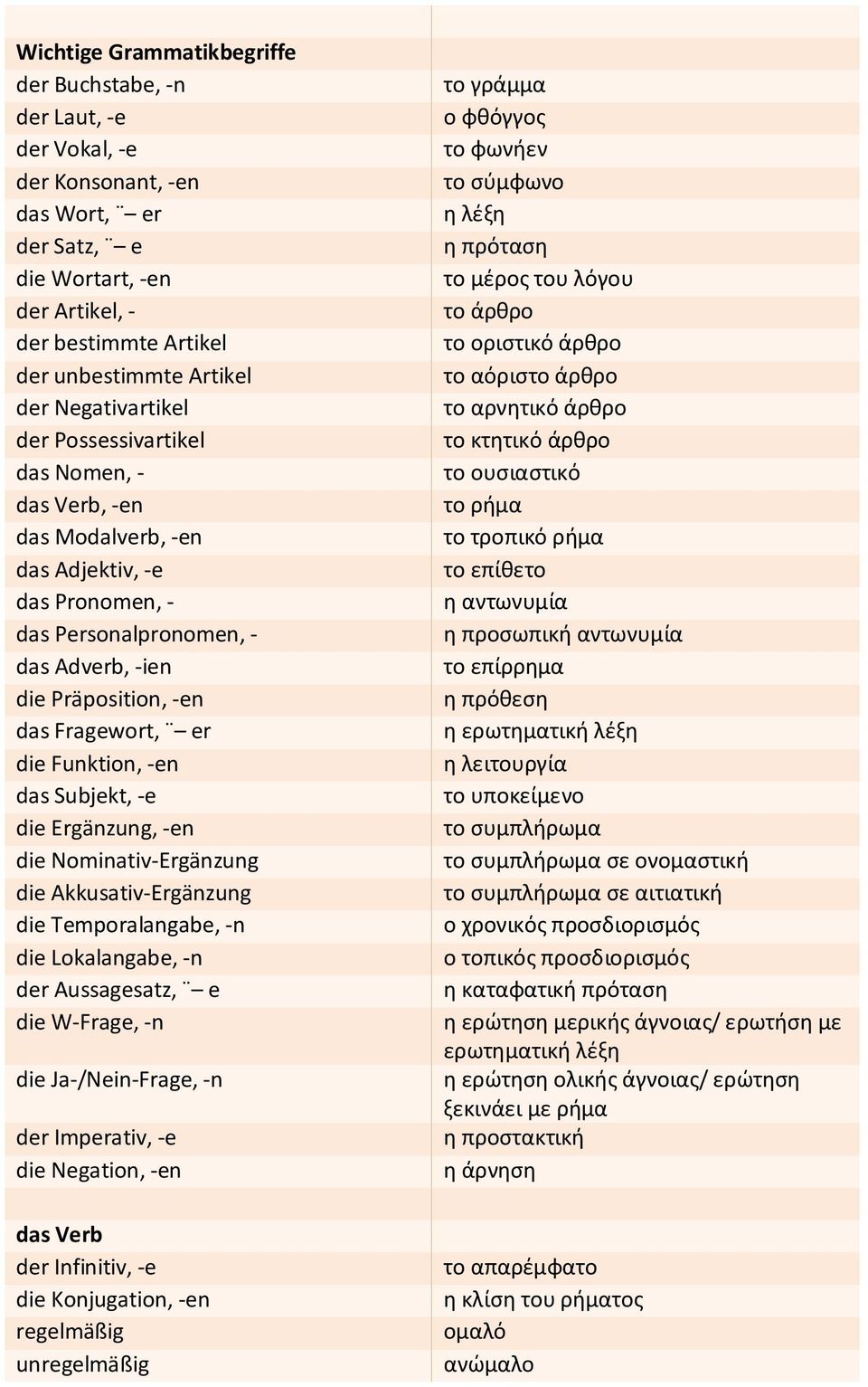 Funktion, -en das Subjekt, -e die Ergänzung, -en die Nominativ-Ergänzung die Akkusativ-Ergänzung die Temporalangabe, -n die Lokalangabe, -n der Aussagesatz, e die W-Frage, -n die Ja-/Nein-Frage, -n