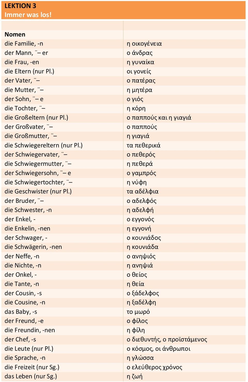 ) der Bruder, die Schwester, -n der Enkel, - die Enkelin, -nen der Schwager, - die Schwägerin, -nen der Neffe, -n die Nichte, -n der Onkel, - die Tante, -n der Cousin, -s die Cousine, -n das Baby, -s