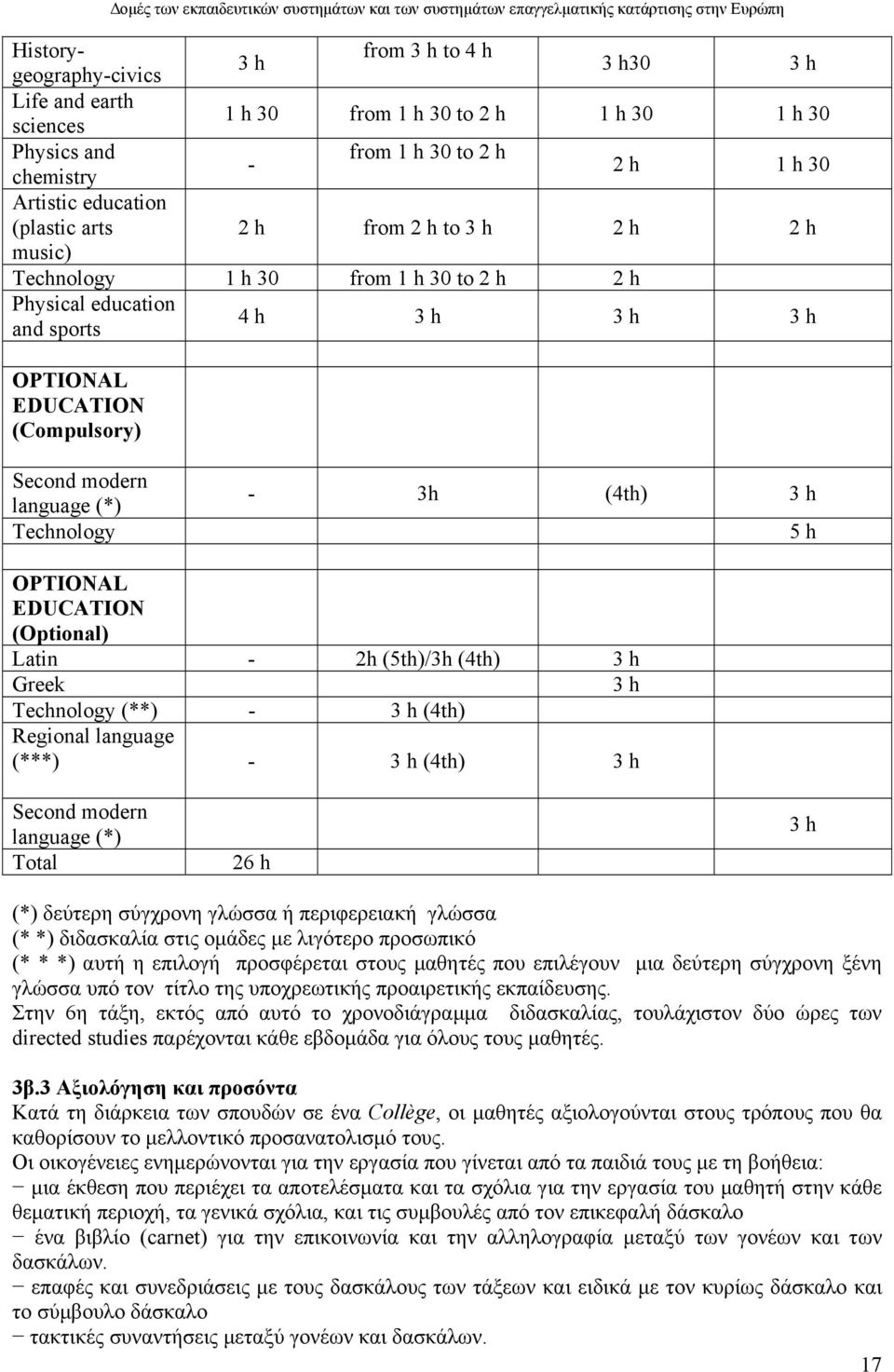 3h (4th) 3 h 5 h OPTIONAL EDUCATION (Optional) Latin - 2h (5th)/3h (4th) 3 h Greek 3 h Technology (**) - 3 h (4th) Regional language (***) - 3 h (4th) 3 h Second modern language (*) Total 26 h 3 h