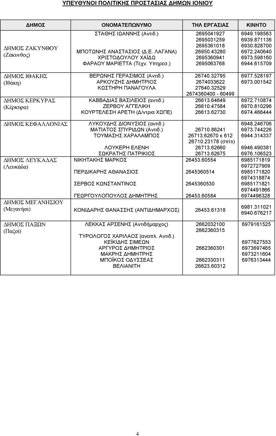615709 ΔΗΜΟΣ ΙΘΑΚΗΣ (Ιθάκη) ΔΗΜΟΣ ΚΕΡΚΥΡΑΣ (Κέρκυρα) ΒΕΡΩΝΗΣ ΓΕΡΑΣΙΜΟΣ (Αντιδ.) ΑΡΚΟΥΖΗΣ ΔΗΜΗΤΡΙΟΣ ΚΩΣΤΗΡΗ ΠΑΝΑΓΟΥΛΑ ΚΑΒΒΑΔΙΑΣ ΒΑΣΙΛΕΙΟΣ (αντιδ.) ΖΕΡΒΟΥ ΑΓΓΕΛΙΚΗ ΚΟΥΡΤΕΛΕΣΗ ΑΡΕΤΗ (Δ/ντρια ΧΩΠΕ) 26740.