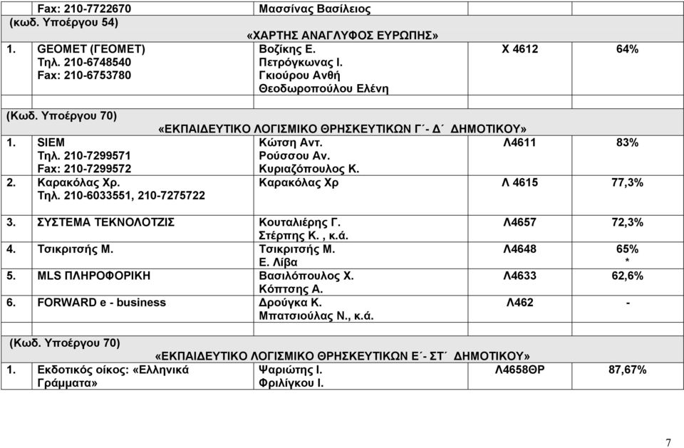 Λ4611 83% Ρούσσου Αν. Κυριαζόπουλος Κ. Καρακόλας Χρ Λ 4615 77,3% 3. ΣΥΣΤΕΜΑ ΤΕΚΝΟΛΟΤΖΙΣ Κουταλιέρης Γ. Στέρπης Κ., κ.ά. 4. Τσικριτσής Μ. Τσικριτσής Μ. Ε. Λίβα 5. MLS ΠΛΗΡΟΦΟΡΙΚΗ Βασιλόπουλος Χ.