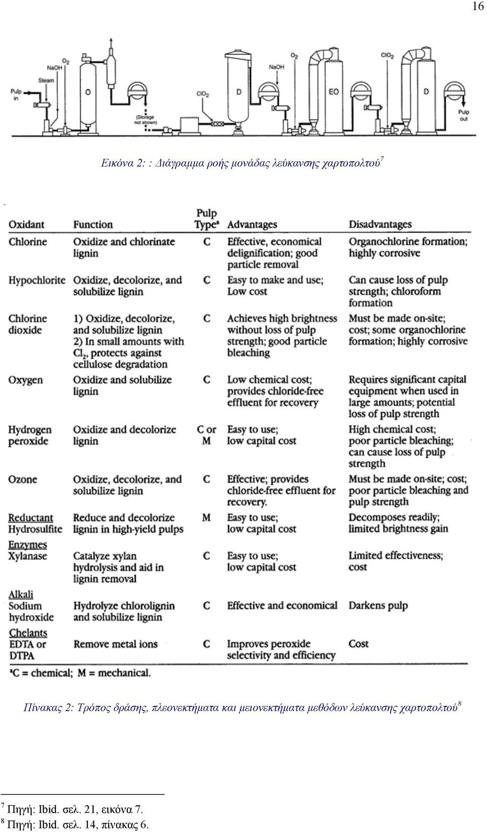 και μειονεκτήματα μεθόδων λεύκανσης χαρτοπολτού 8 7