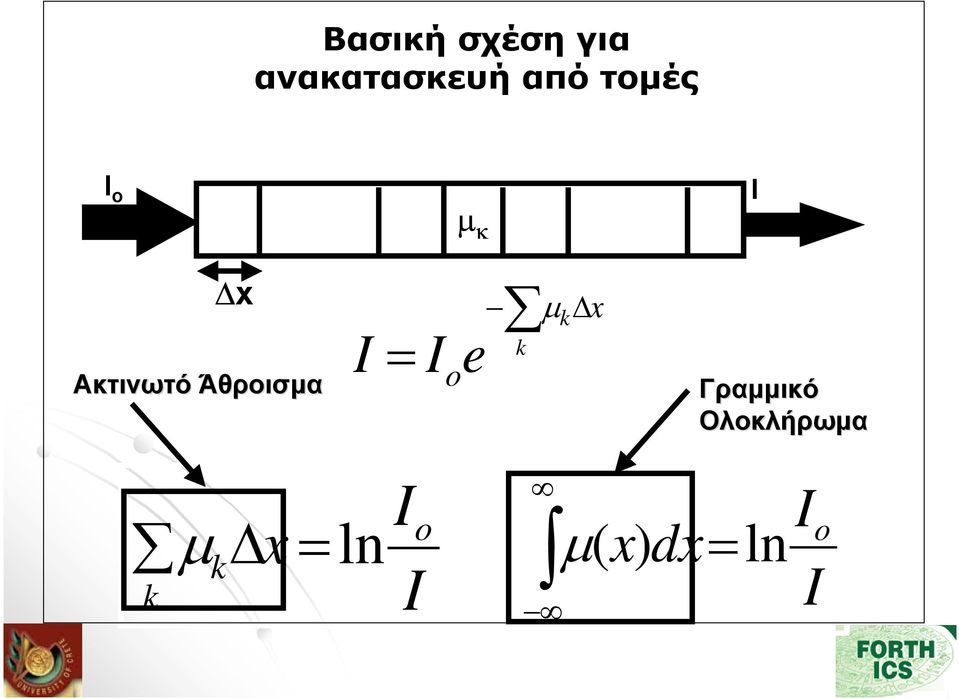 I = I o e k µ x k Γραµµικό