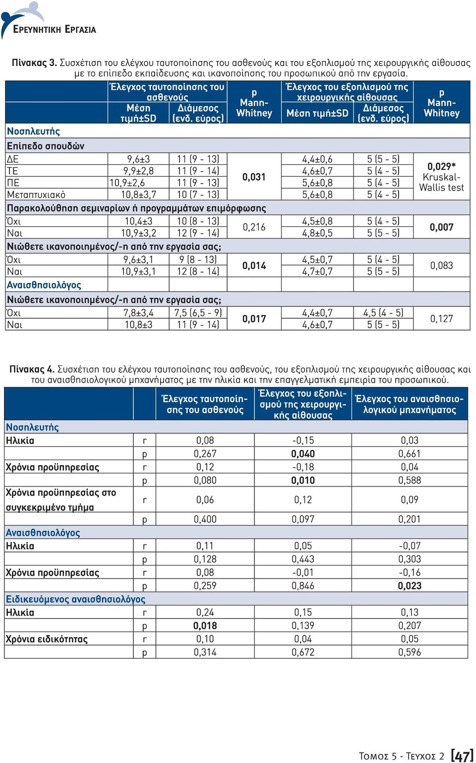 εύρος) Νοσηλευτής Επίπεδο σπουδών ΔΕ 9,6±3 11 (9-13) 4,4±0,6 5 (5-5) ΤΕ 9,9±2,8 11 (9-14) 4,6±0,7 5 (4-5) 0,031 ΠΕ 10,9±2,6 11 (9-13) 5,6±0,8 5 (4-5) Μεταπτυχιακό 10,8±3,7 10 (7-13) 5,6±0,8 5 (4-5)