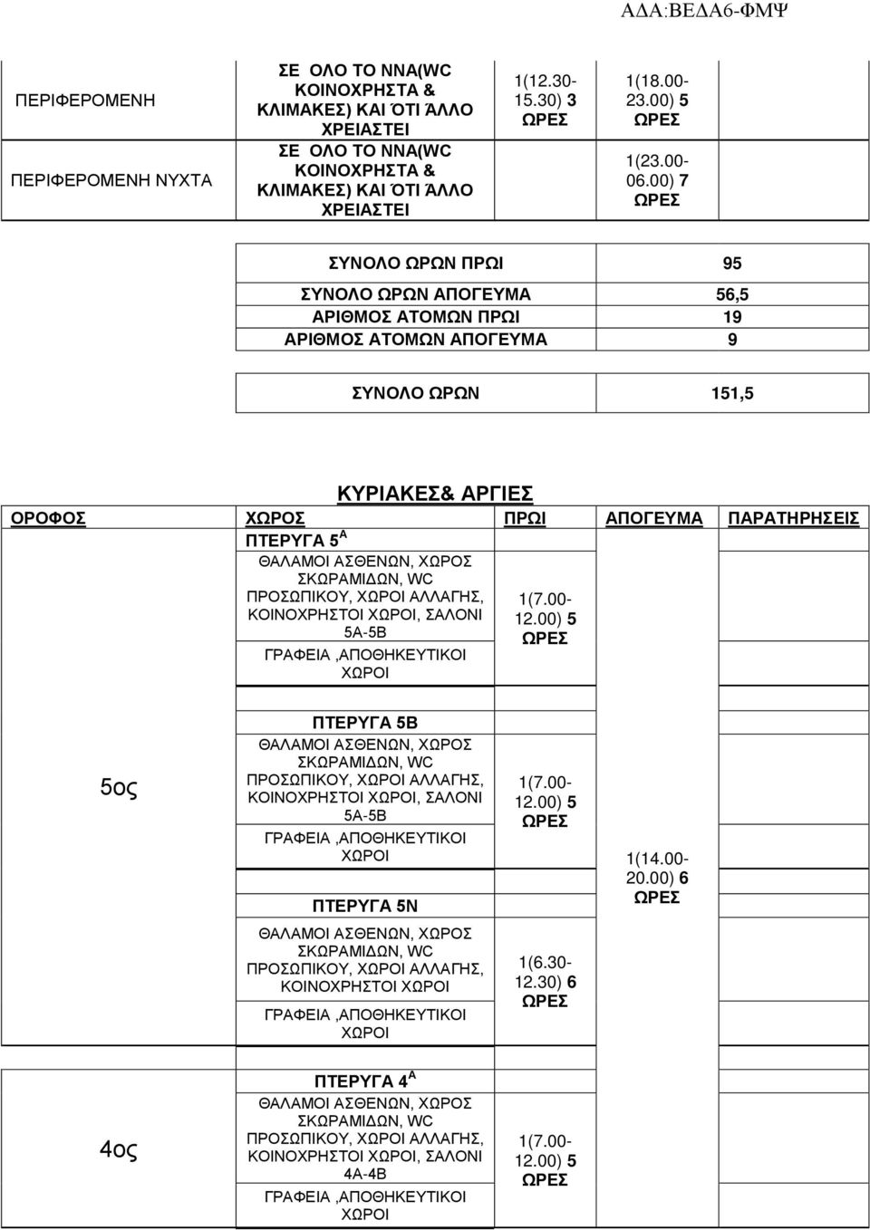 00) 7 ΣΥΝΟΛΟ ΩΡΩΝ ΠΡΩΙ 95 ΣΥΝΟΛΟ ΩΡΩΝ ΑΠΟΓΕΥΜΑ 56,5 ΑΡΙΘΜΟΣ ΑΤΟΜΩΝ ΠΡΩΙ 19 ΑΡΙΘΜΟΣ ΑΤΟΜΩΝ ΑΠΟΓΕΥΜΑ 9 ΣΥΝΟΛΟ ΩΡΩΝ 151,5 ΚΥΡΙΑΚΕΣ& ΑΡΓΙΕΣ ΟΡΟΦΟΣ ΧΩΡΟΣ ΠΡΩΙ ΑΠΟΓΕΥΜΑ