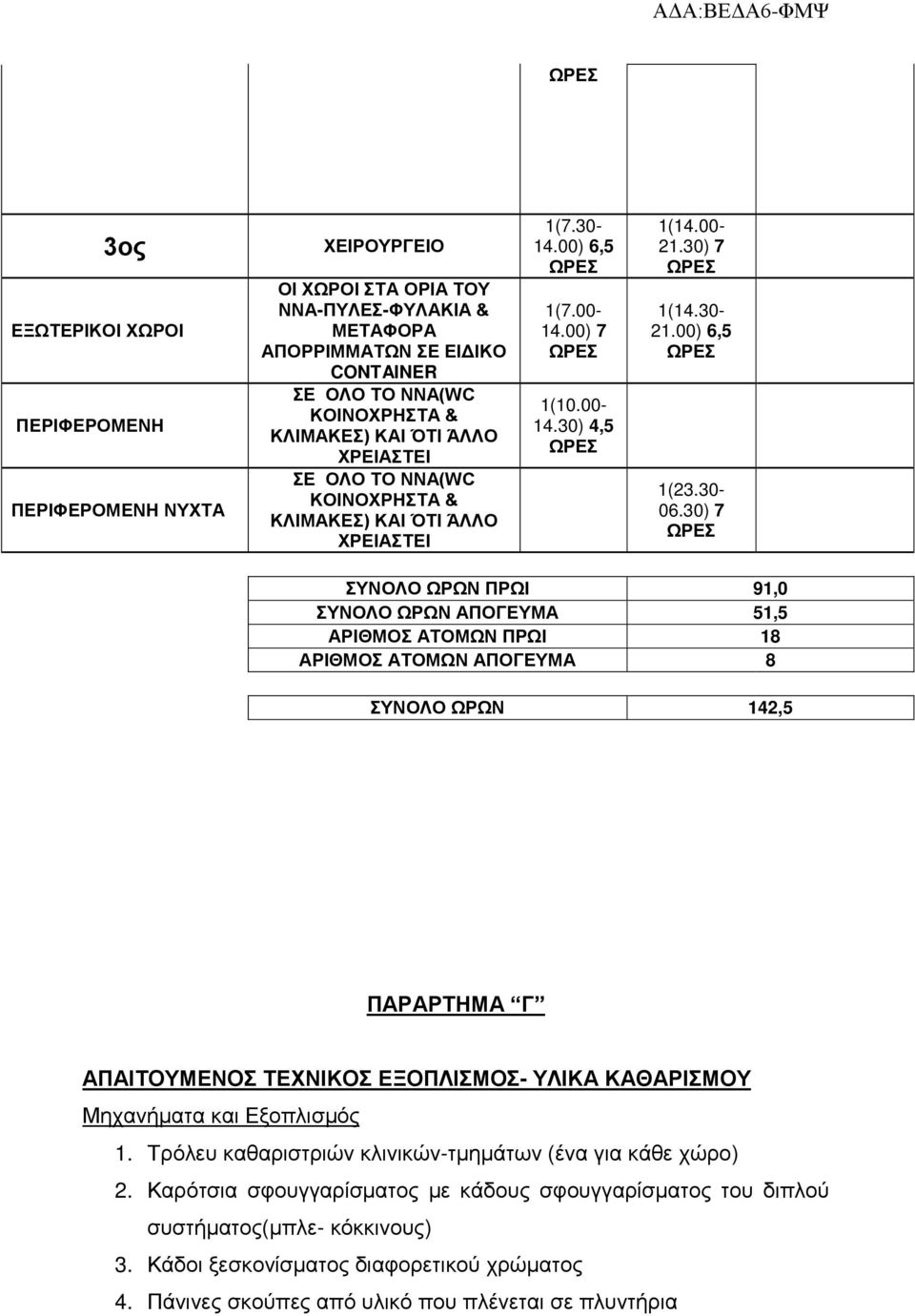 30) 7 ΣΥΝΟΛΟ ΩΡΩΝ ΠΡΩΙ 91,0 ΣΥΝΟΛΟ ΩΡΩΝ ΑΠΟΓΕΥΜΑ 51,5 ΑΡΙΘΜΟΣ ΑΤΟΜΩΝ ΠΡΩΙ 18 ΑΡΙΘΜΟΣ ΑΤΟΜΩΝ ΑΠΟΓΕΥΜΑ 8 ΣΥΝΟΛΟ ΩΡΩΝ 142,5 ΠΑΡΑΡΤΗΜΑ Γ ΑΠΑΙΤΟΥΜΕΝΟΣ ΤΕΧΝΙΚΟΣ ΕΞΟΠΛΙΣΜΟΣ- ΥΛΙΚΑ ΚΑΘΑΡΙΣΜΟΥ Μηχανήματα και