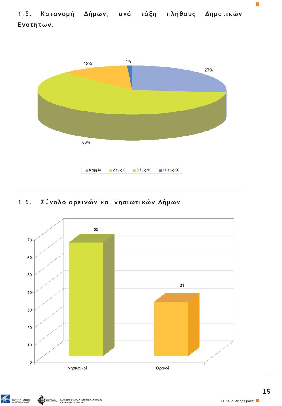 12% 1% 27% 60% Καμμία 2 έως 5 6 έως 10 11 έως 20 1.