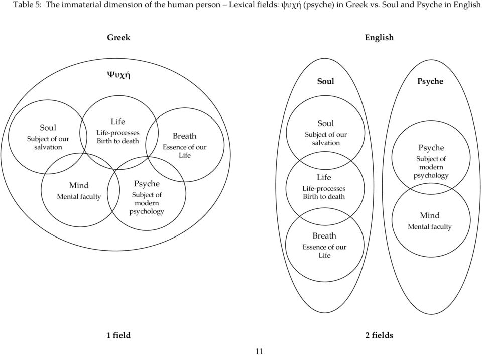 processes Birth to death Psyche Subject of modern psychology Breath Essence of our Life Soul Subject of our salvation