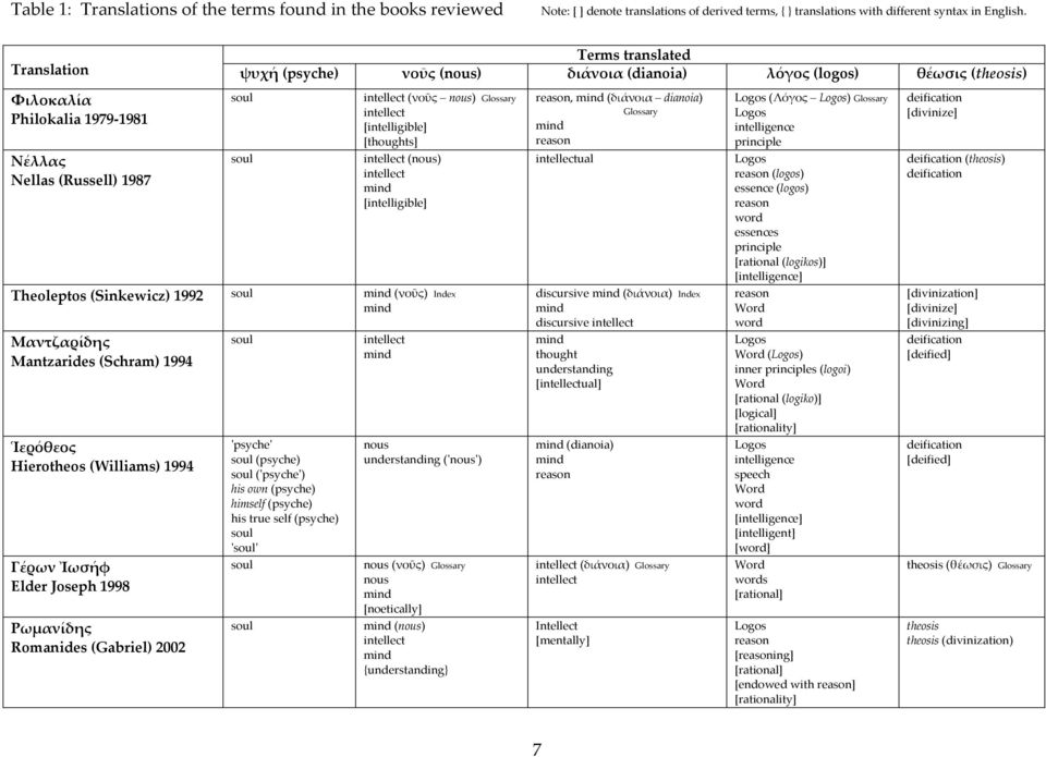 (Williams) 1994 Γέρων Ἰωσήφ Elder Joseph 1998 Ρωμανίδης Romanides (Gabriel) 2002 ʹpsycheʹ (psyche) (ʹpsycheʹ) his own (psyche) himself (psyche) his true self (psyche) ʹʹ nous understanding (ʹnousʹ)