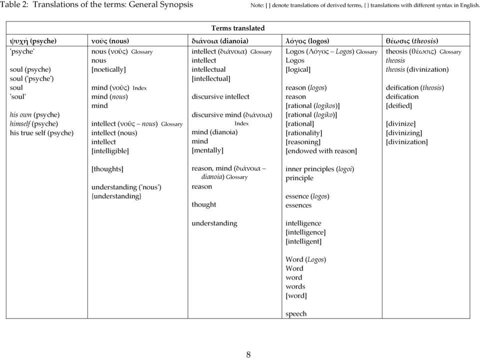 (διάνοια) Index (dianoia) [mentally] (Λόγος ) Glossary [logical] (logos) [rational (logikos)] [rational (logiko)] [rational] [rationality] [ing] [endowed with ] theosis (θέωσις) Glossary theosis