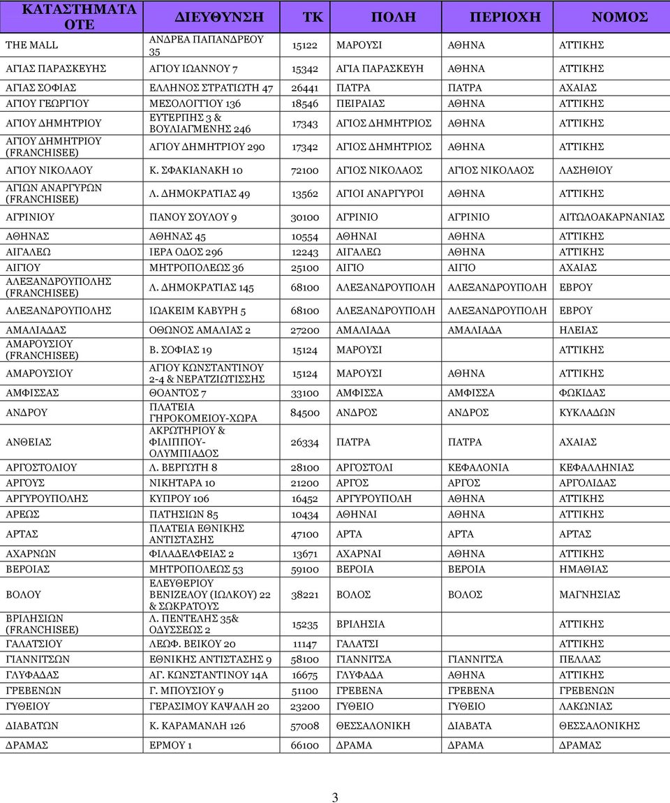 ΗΜΗΤΡΙΟΥ 290 17342 ΑΓΙΟΣ ΗΜΗΤΡΙΟΣ ΑΘΗΝΑ ΑΤΤΙΚΗΣ ΑΓΙΟΥ ΝΙΚΟΛΑΟΥ Κ. ΣΦΑΚΙΑΝΑΚΗ 10 72100 ΑΓΙΟΣ ΝΙΚΟΛΑΟΣ ΑΓΙΟΣ ΝΙΚΟΛΑΟΣ ΛΑΣΗΘΙΟΥ ΑΓΙΩΝ ΑΝΑΡΓΥΡΩΝ Λ.