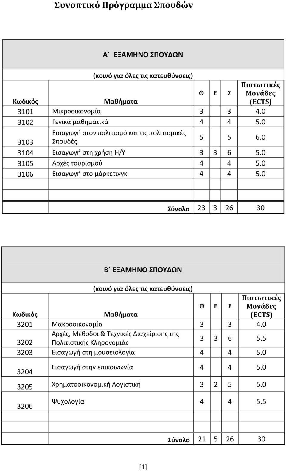 0 Σύνολο 23 3 26 30 Β ΕΞΑΜΗΝΟ ΣΠΟΥΔΩΝ (κοινό για όλες τις κατευθύνσεις) Θ Ε Σ Πιστωτικές Μονάδες Κωδικός Μαθήματα (ECTS) 3201 Μακροοικονομία 3 3 4.