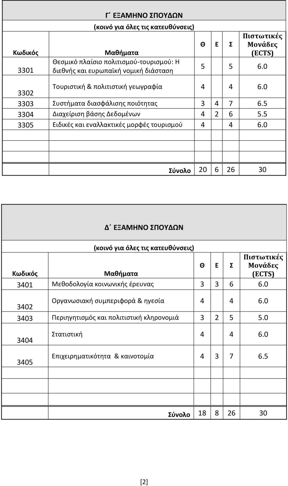 5 3305 Ειδικές και εναλλακτικές μορφές τουρισμού 4 4 6.