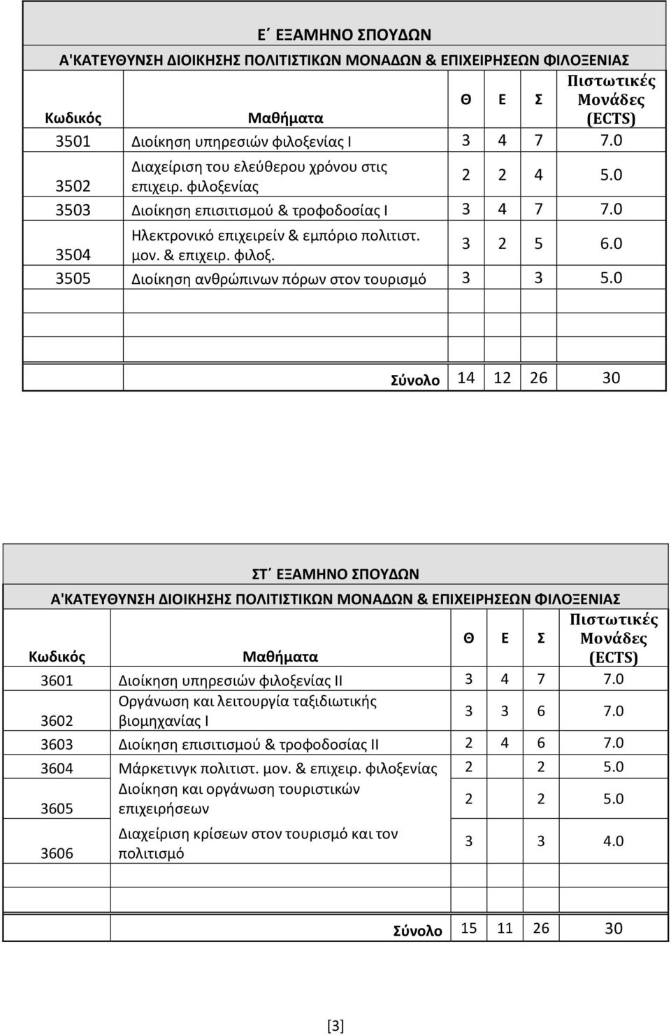 0 3505 Διοίκηση ανθρώπινων πόρων στον τουρισμό 3 3 5.