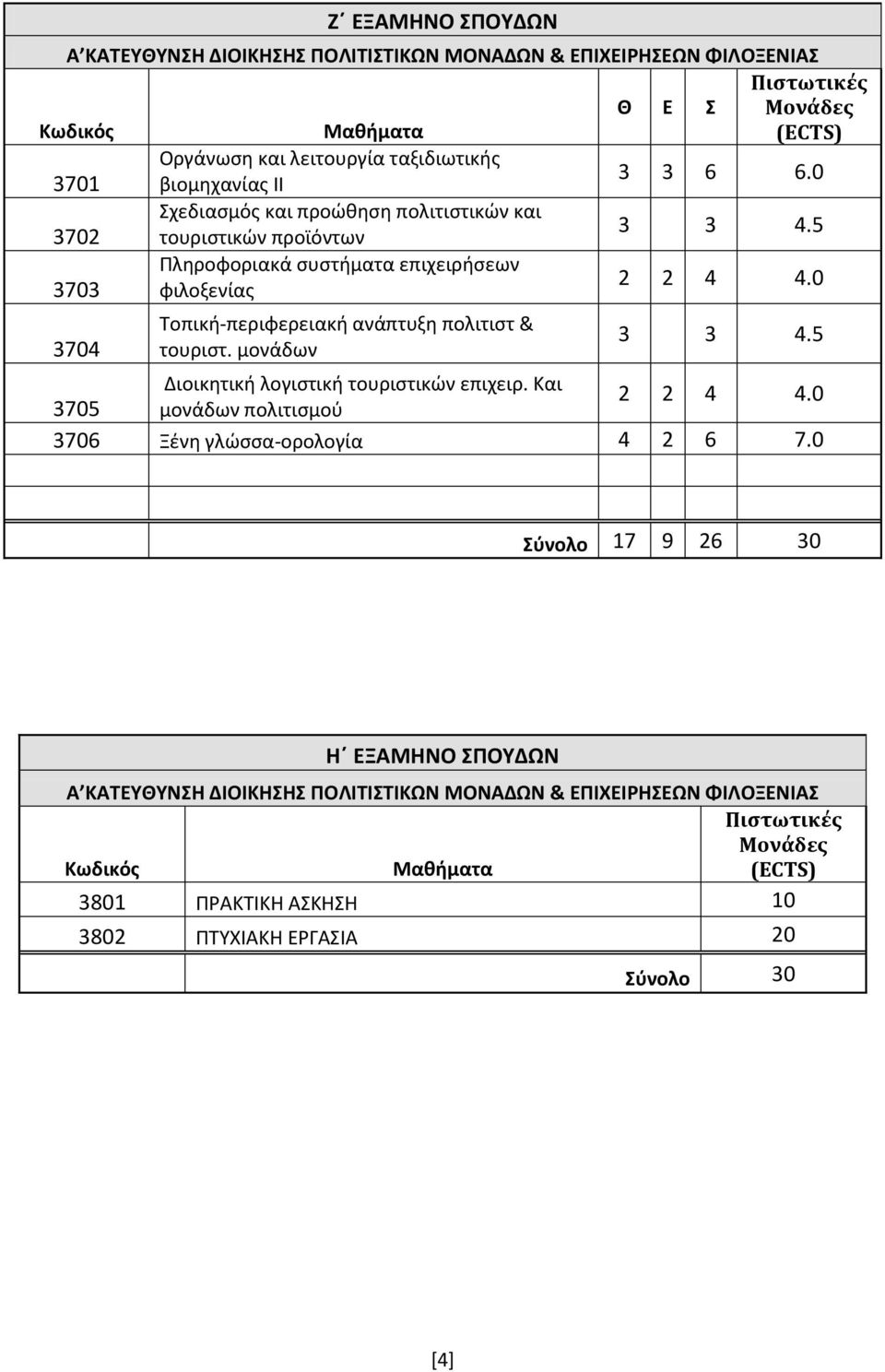 0 3704 Τοπική-περιφερειακή ανάπτυξη πολιτιστ & τουριστ. μονάδων 3 3 4.5 3705 Διοικητική λογιστική τουριστικών επιχειρ. Και μονάδων πολιτισμού 2 2 4 4.