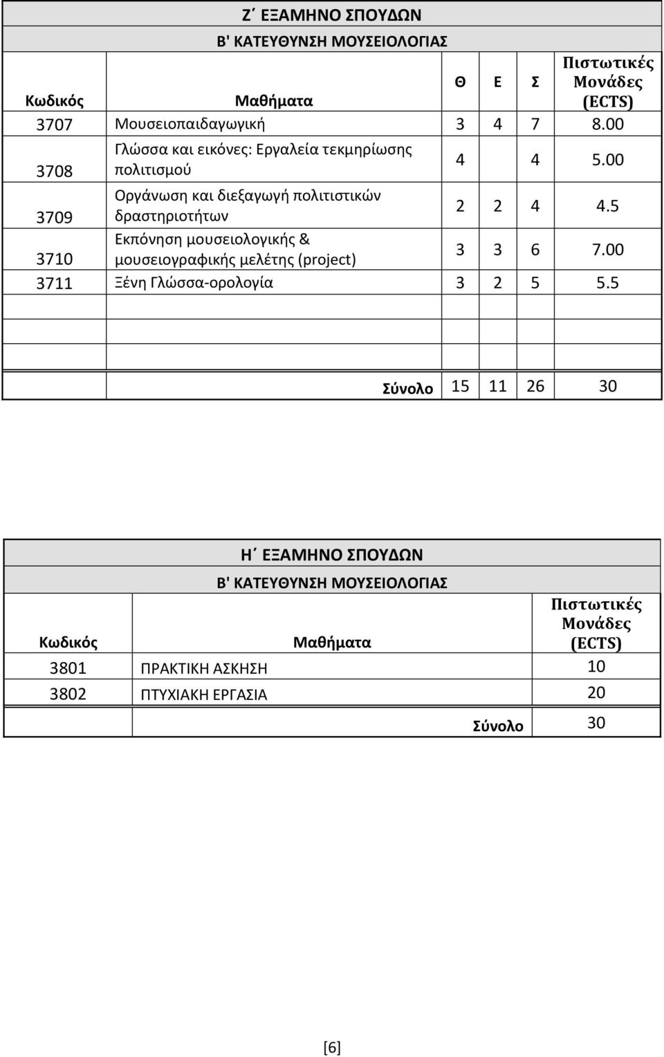 5 3710 Εκπόνηση μουσειολογικής & μουσειογραφικής μελέτης (project) 3 3 6 7.00 3711 Ξένη Γλώσσα-ορολογία 3 2 5 5.