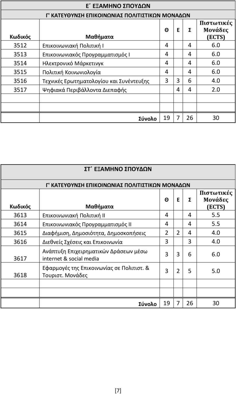 0 Σύνολο 19 7 26 30 ΣΤ ΕΞΑΜΗΝΟ ΣΠΟΥΔΩΝ Γ' ΚΑΤΕΥΘΥΝΣΗ ΕΠΙΚΟΙΝΩΝΙΑΣ ΠΟΛΙΤΙΣΤΙΚΩΝ ΜΟΝΑΔΩΝ Θ Ε Σ Πιστωτικές Μονάδες Κωδικός Μαθήματα (ECTS) 3613 Επικοινωνιακή Πολιτική ΙΙ 4 4 5.