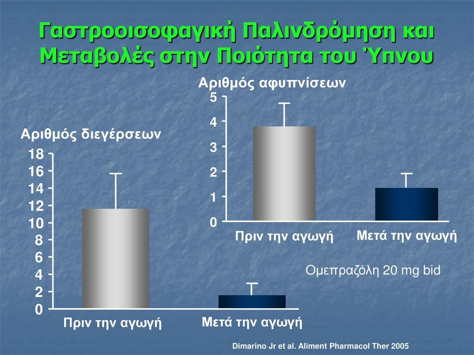 Πριν την αγωγή 4 3 2 1 0 Πριν την αγωγή Μετά την αγωγή Oμεπραζόλη