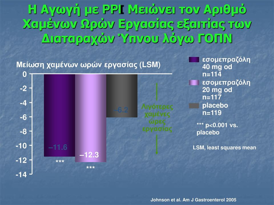 2 Λιγότερες χαμένες ώρες εργασίας εσομεπραζόλη 40 mg od n=114 εσομεπραζόλη 20 mg od n=117