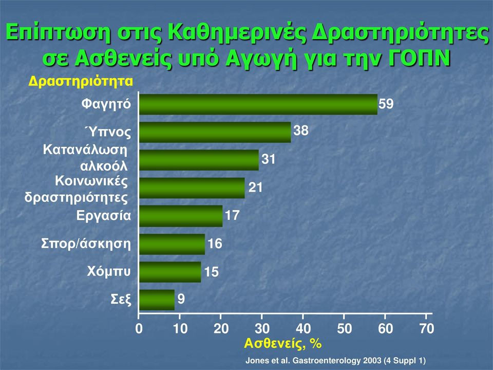 δραστηριότητες Εργασία 17 21 31 38 Σπορ/άσκηση Χόμπυ 16 15 Σεξ 9 0 10