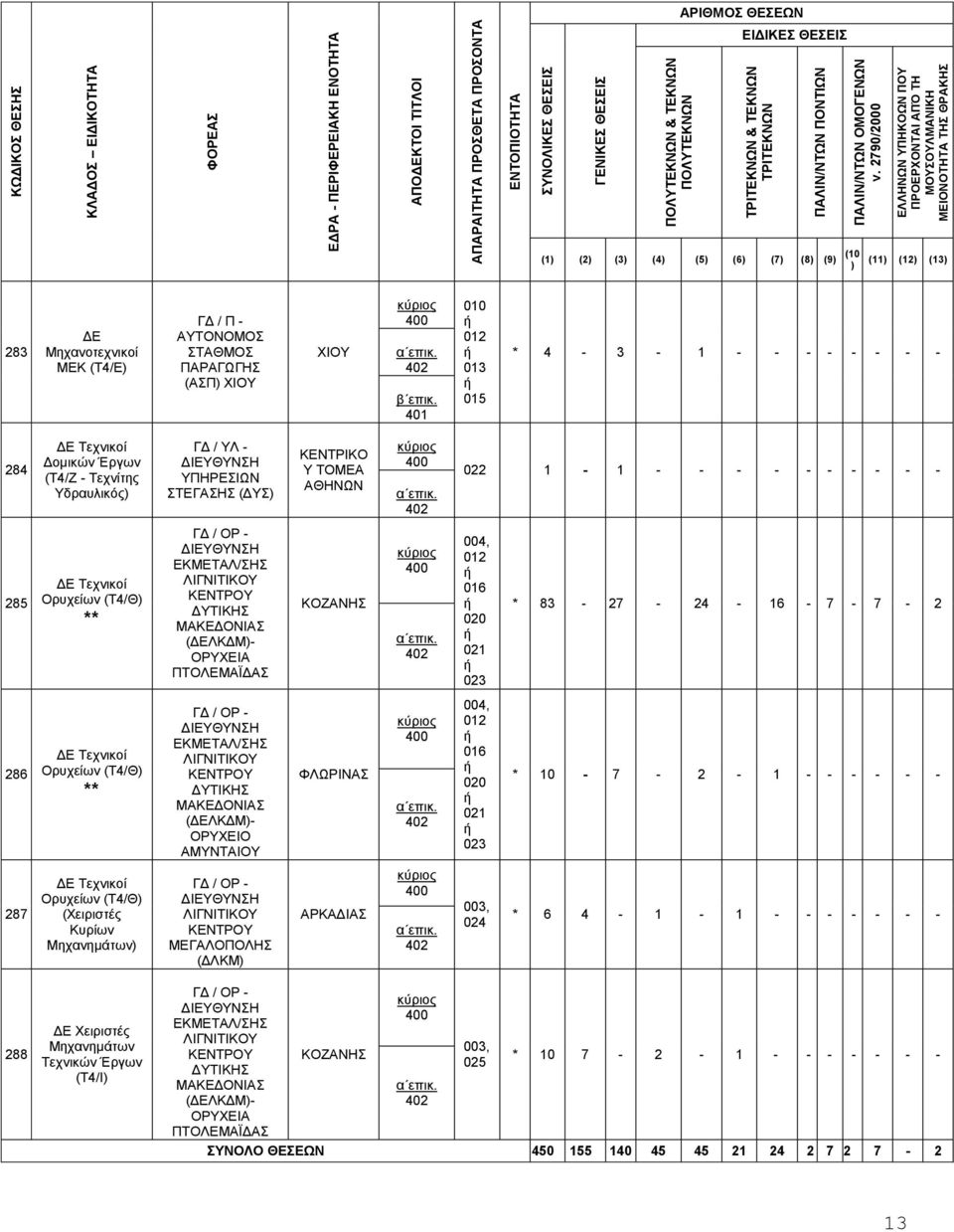 * 83-27 - 24-16 - 7-7 - 2 286 Τεχνικοί Ορυχείων (Τ4/Θ ** ΕΚΜΕΤΑΛ/ΣΗΣ ΔΤΙΚΗΣ (ΛΚΔΜ- ΟΡΧΕΙO AMΝΤΑΙΟ ΦΛΩΡΙΝΑΣ 016 020 021 023 * 10-7 - 2-1 - - - - - - 287 Τεχνικοί Ορυχείων (Τ4/Θ (Χειριστές Κυρίων