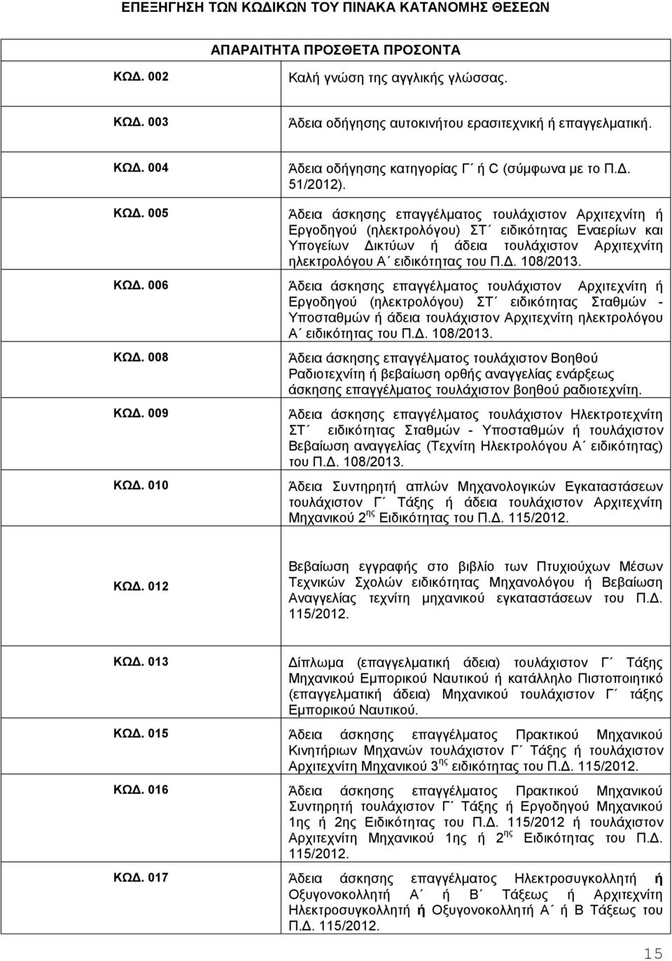 Δ. 108/2. ΚΩΔ. 006 Άδεια άσκησης επαγγέλματος τουλάχιστον Αρχιτεχνίτη Εργοδηγού (ηλεκτρολόγου ΣΤ ειδικότητας Σταθμών - άδεια τουλάχιστον Αρχιτεχνίτη ηλεκτρολόγου Α ειδικότητας του Π.Δ. 108/2. ΚΩΔ. 008 ΚΩΔ.