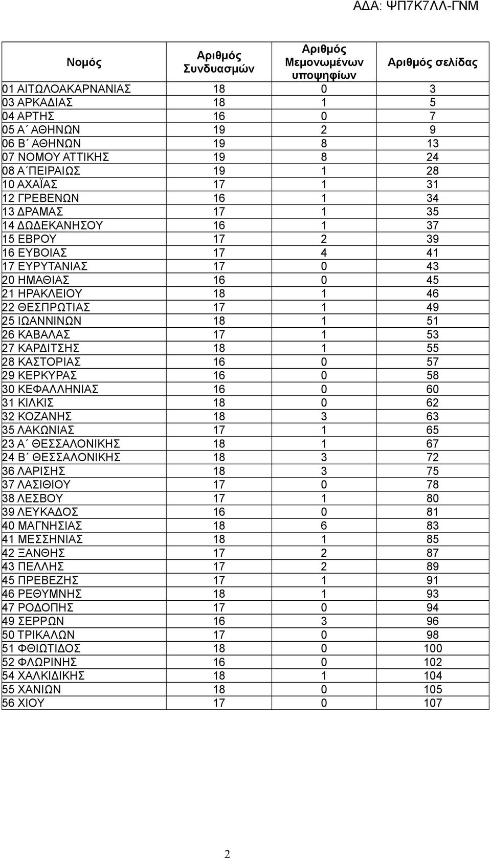 ΘΕΣΠΡΩΤΙΑΣ 17 1 49 25 ΙΩΑΝΝΙΝΩΝ 18 1 51 26 ΚΑΒΑΛΑΣ 17 1 53 27 ΚΑΡΔΙΤΣΗΣ 18 1 55 28 ΚΑΣΤΟΡΙΑΣ 16 0 57 29 ΚΕΡΚΥΡΑΣ 16 0 58 30 ΚΕΦΑΛΛΗΝΙΑΣ 16 0 60 31 ΚΙΛΚΙΣ 18 0 62 32 ΚΟΖΑΝΗΣ 18 3 63 35 ΛΑΚΩΝΙΑΣ 17 1