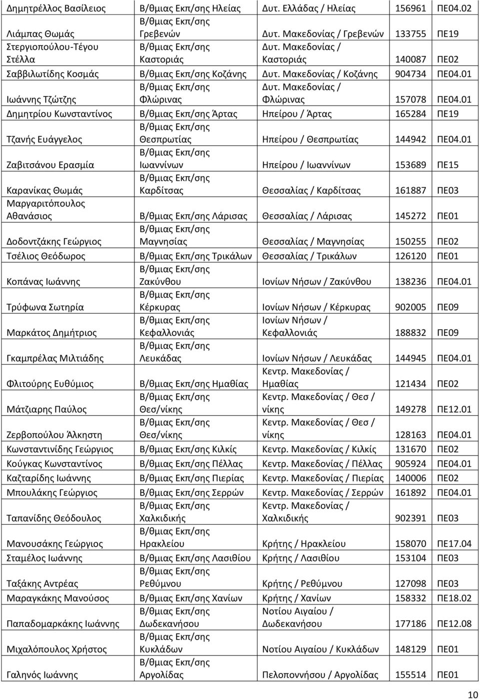 01 Ιωάννης Τζώτζης Φλώρινας Φλώρινας 157078 ΠΕ04.01 Δημητρίου Κωνσταντίνος Άρτας Ηπείρου / Άρτας 165284 ΠΕ19 Τζανής Ευάγγελος Θεσπρωτίας Ηπείρου / Θεσπρωτίας 144942 ΠΕ04.