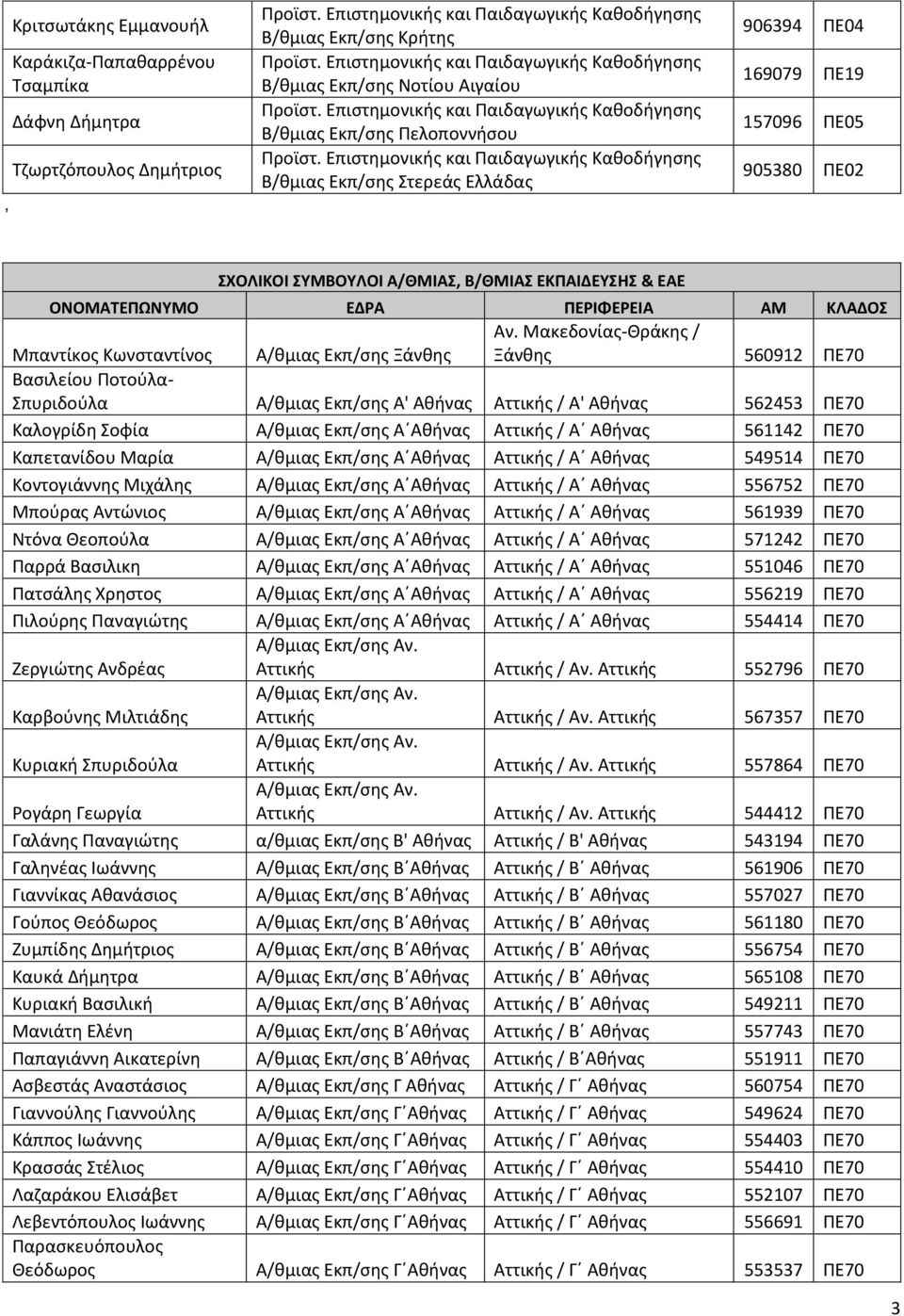 Αθήνας 562453 ΠΕ70 Καλογρίδη Σοφία Α Αθήνας Αττικής / Α Αθήνας 561142 ΠΕ70 Καπετανίδου Μαρία Α Αθήνας Αττικής / Α Αθήνας 549514 ΠΕ70 Κοντογιάννης Μιχάλης Α Αθήνας Αττικής / Α Αθήνας 556752 ΠΕ70