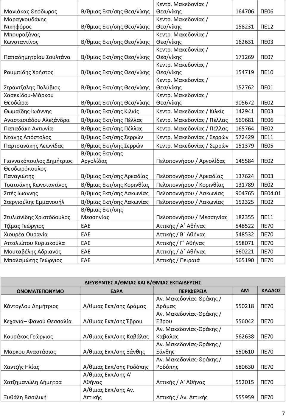 Κιλκίς Κιλκίς 142941 ΠΕ03 Αναστασιάδου Αλεξάνδρα Πέλλας Πέλλας 569681 ΠΕ06 Παπαδάκη Αντωνία Πέλλας Πέλλας 165764 ΠΕ02 Ντάνης Απόστολος Σερρών Σερρών 572429 ΠΕ11 Παρτσανάκης Λεωνίδας Σερρών Σερρών