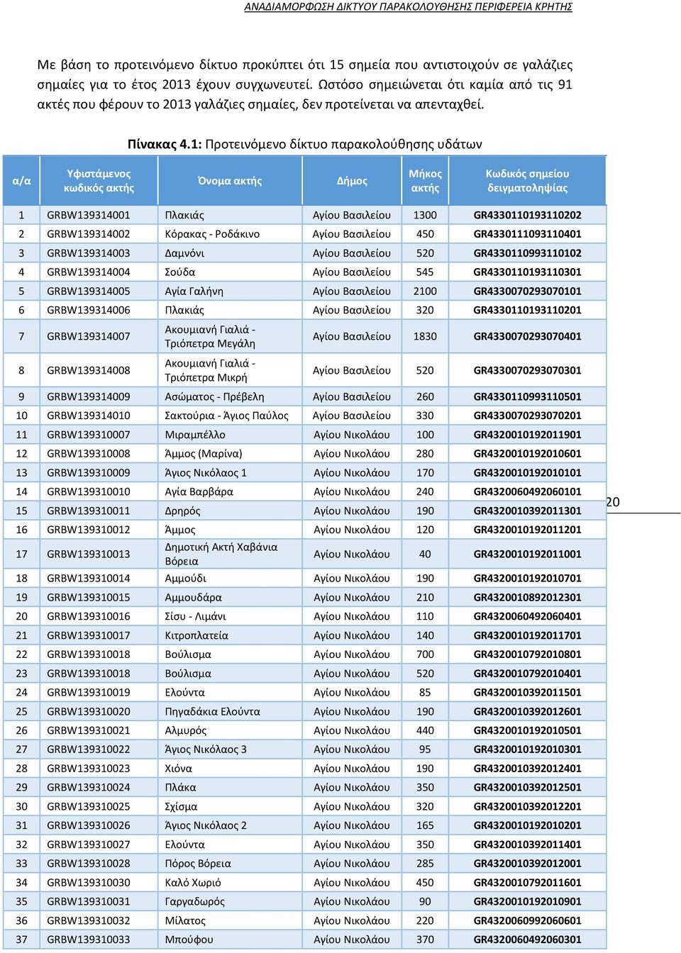 1: Προτεινόμενο δίκτυο παρακολούθησης υδάτων α/α Υφιστάμενος κωδικός ακτής Όνομα ακτής Δήμος Μήκος ακτής Κωδικός σημείου δειγματοληψίας 1 GRBW139314001 Πλακιάς Αγίου Βασιλείου 1300 GR4330110193110202