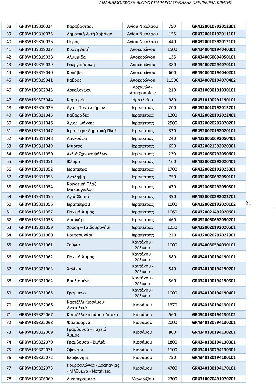 GR4340070294070101 44 GRBW139319040 Καλύβες Αποκορώνου 600 GR4340040194040201 45 GRBW139319041 Καβρός Αποκορώνου 11500 GR4340070194070402 46 GRBW139302043 Αρκαλοχώρι Αρχανών - Αστερουσίων 210