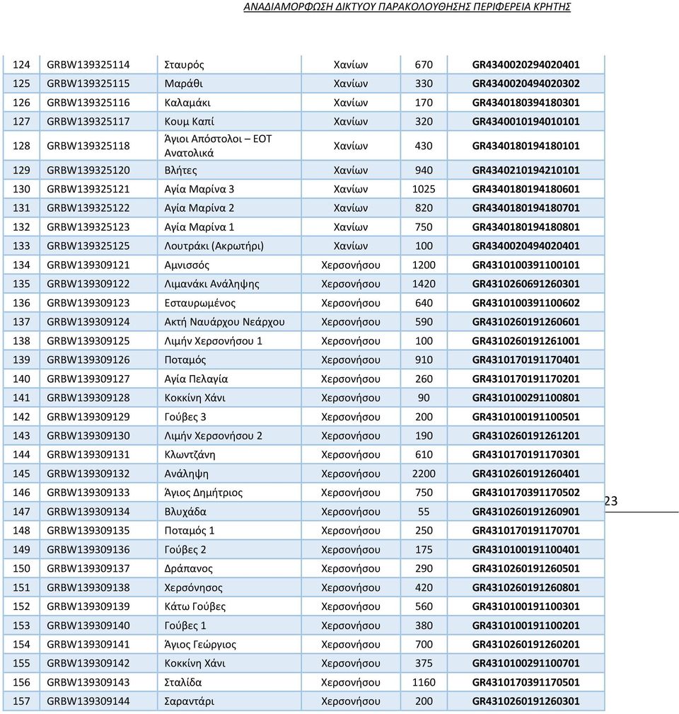 Χανίων 1025 GR4340180194180601 131 GRBW139325122 Αγία Μαρίνα 2 Χανίων 820 GR4340180194180701 132 GRBW139325123 Αγία Μαρίνα 1 Χανίων 750 GR4340180194180801 133 GRBW139325125 Λουτράκι (Ακρωτήρι) Χανίων