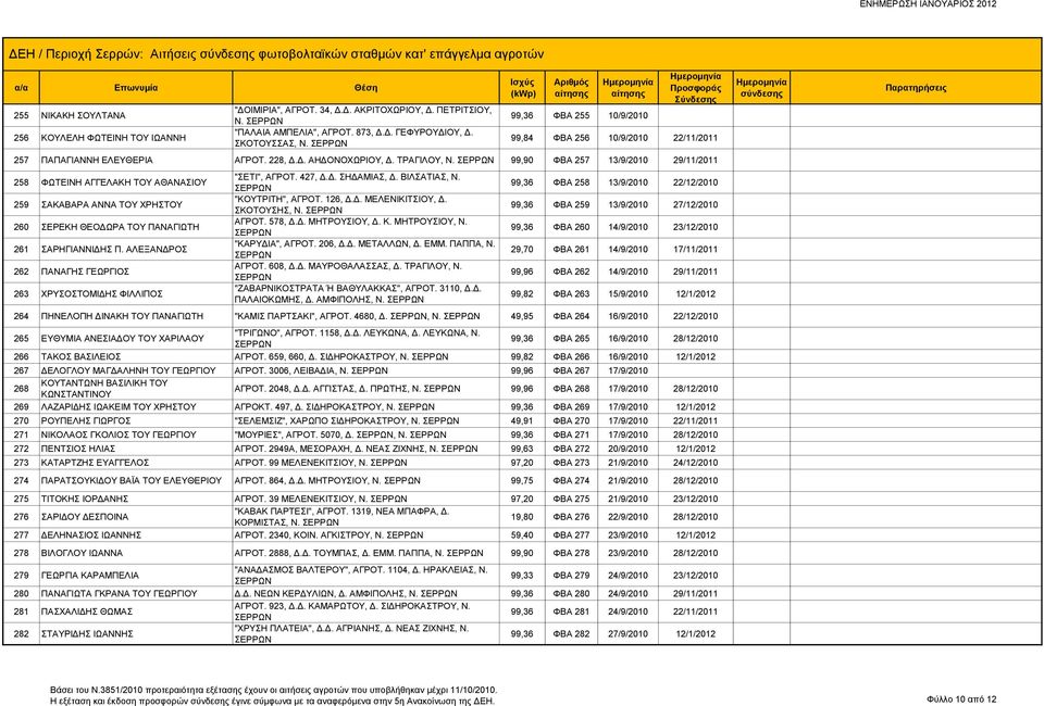 99,90 ΦΒΑ 257 13/9/2010 29/11/2011 258 ΦΩΤΕΙΝΗ ΑΓΓΕΛΑΚΗ ΤΟΥ ΑΘΑΝΑΣΙΟΥ 259 ΣΑΚΑΒΑΡΑ ΑΝΝΑ ΤΟΥ ΧΡΗΣΤΟΥ 260 ΣΕΡΕΚΗ ΘΕΟΔΩΡΑ ΤΟΥ ΠΑΝΑΓΙΩΤΗ 261 ΣΑΡΗΓΙΑΝΝΙΔΗΣ Π.