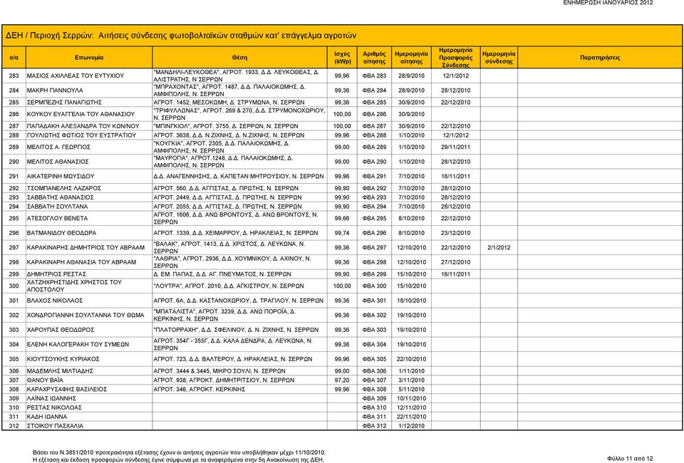 1452, ΜΕΣΟΚΩΜΗ, Δ. ΣΤΡΥΜΩΝΑ, Ν. 99,36 ΦΒΑ 285 30/9/2010 22/12/2010 286 ΚΟΥΚΟΥ ΕΥΑΓΓΕΛΙΑ ΤΟΥ ΑΘΑΝΑΣΙΟΥ "ΤΡΙΦΥΛΛΩΝΑΣ", ΑΓΡΟΤ. 269 & 270, Δ.Δ. ΣΤΡΥΜΟΝΟΧΩΡΙΟΥ, Ν.