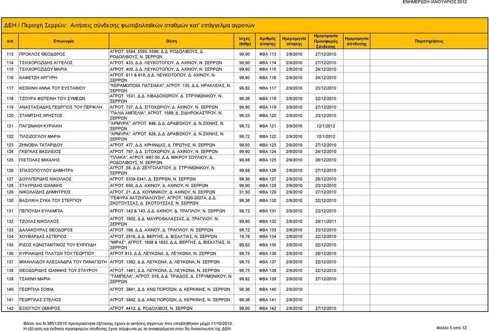 611 & 610, Δ.Δ. ΛΕΥΚΟΤΟΠΟΥ, Δ. ΑΧΙΝΟΥ, Ν. 99,90 ΦΒΑ 116 2/9/2010 24/12/2010 117 ΚΕΣΚΙΝΗ ΑΝΝΑ ΤΟΥ ΕΥΣΤΑΘΙΟΥ "ΚΕΡΑΜΟΠΟΙΙΑ ΠΑΤΣΙΑΚΑ", ΑΓΡΟΤ. 135, Δ.Δ. ΗΡΑΚΛΕΙΑΣ, Ν.