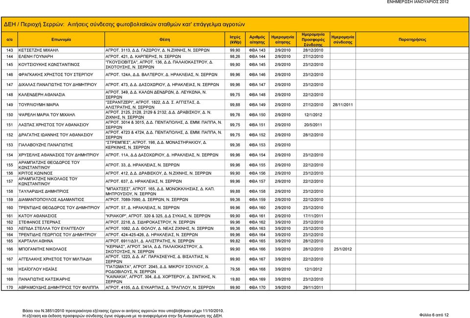 99,90 ΦΒΑ 145 2/9/2010 23/12/2010 146 ΦΡΑΓΚΑΚΗΣ ΧΡΗΣΤΟΣ ΤΟΥ ΣΤΕΡΓΙΟΥ ΑΓΡΟΤ. 124Α, Δ.Δ. ΒΑΛΤΕΡΟΥ, Δ. ΗΡΑΚΛΕΙΑΣ, Ν. 99,96 ΦΒΑ 146 2/9/2010 23/12/2010 147 ΔΙΧΑΛΑΣ ΠΑΝΑΓΙΩΤΗΣ ΤΟΥ ΔΗΜΗΤΡΙΟΥ ΑΓΡΟΤ. 473, Δ.