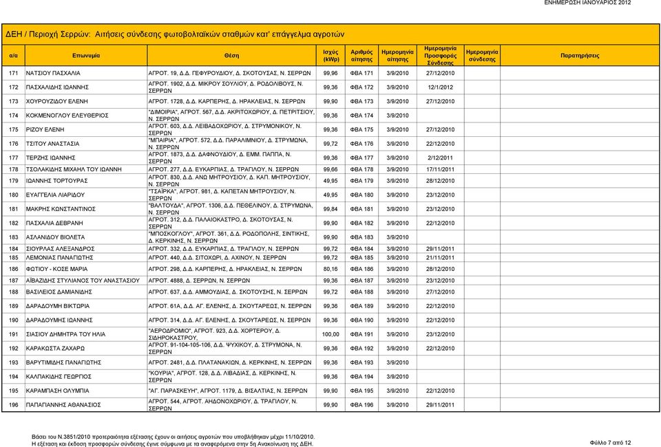 ΗΡΑΚΛΕΙΑΣ, Ν. 99,90 ΦΒΑ 173 3/9/2010 27/12/2010 174 ΚΟΚΜΕΝΟΓΛΟΥ ΕΛΕΥΘΕΡΙΟΣ "ΔΙΜΟΙΡΙΑ", ΑΓΡΟΤ. 567, Δ.Δ. ΑΚΡΙΤΟΧΩΡΙΟΥ, Δ. ΠΕΤΡΙΤΣΙΟΥ, Ν. 99,36 ΦΒΑ 174 3/9/2010 175 ΡΙΖΟΥ ΕΛΕΝΗ ΑΓΡΟΤ. 603, Δ.Δ. ΛΕΙΒΑΔΟΧΩΡΙΟΥ, Δ.