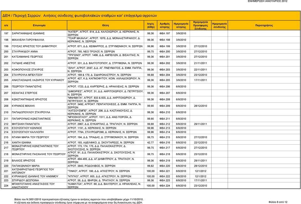 99,96 ΦΒΑ 199 3/9/2010 27/12/2010 200 ΣΤΑΥΡΑΚΙΔΟΥ ΑΝΝΑ ΑΓΡΟΤ. 795, ΝΕΟ ΤΡΟΛΟΪ, Ν. 99,75 ΦΒΑ 200 3/9/2010 27/12/2010 201 ΚΑΤΣΑΜΑΝΗΣ ΓΕΩΡΓΙΟΣ "ΤΡΙΓΩΝΟ", ΑΓΡΟΤ. 1496, Δ.Δ. ΑΜΠΕΛΩΝ, Δ. ΒΙΣΑΛΤΙΑΣ, Ν.