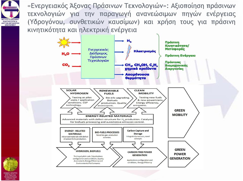 πηγών ενέργειας (Υδρογόνου, συνθετικών καυσίμων) και