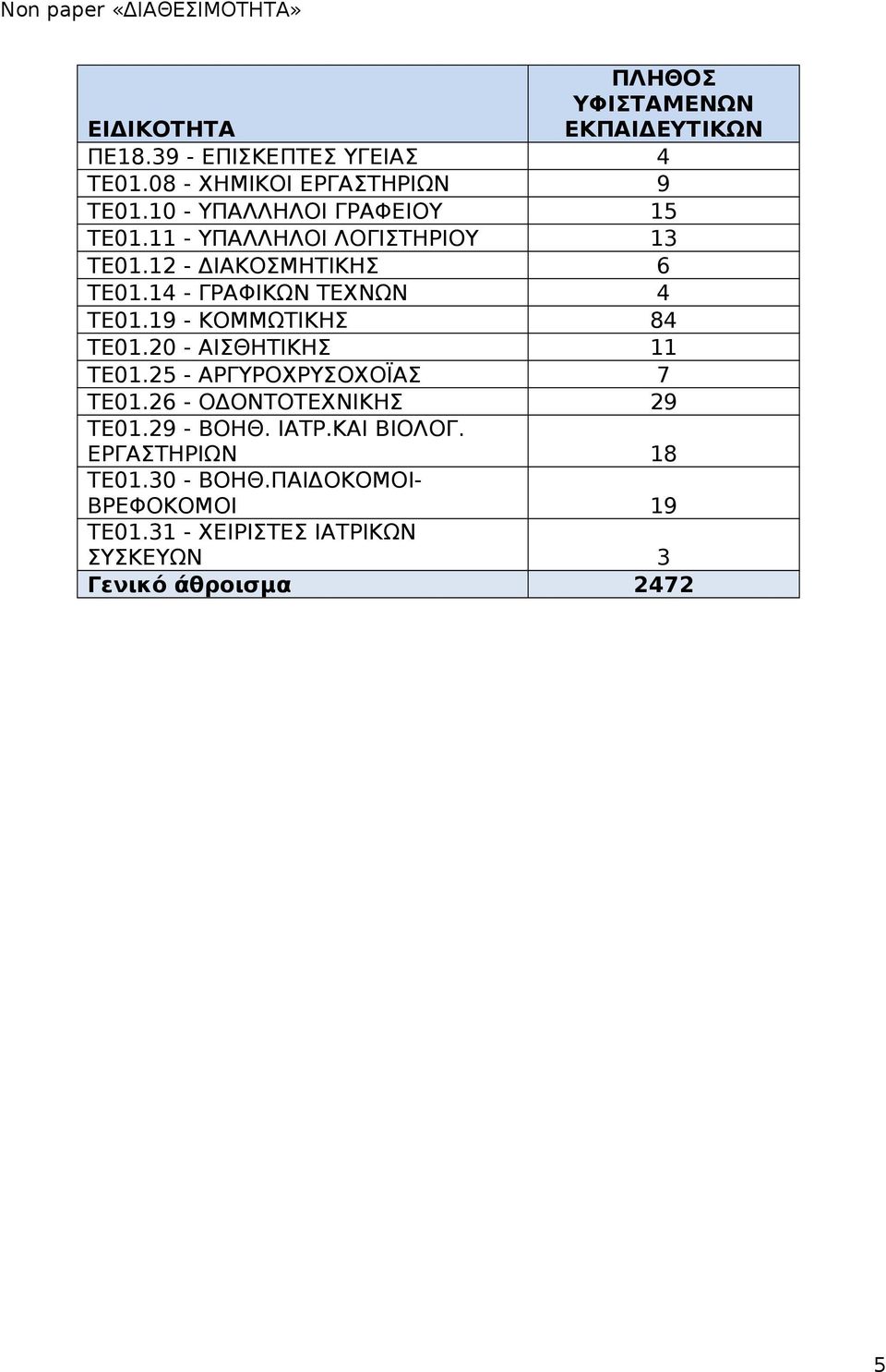 19 - ΚΟΜΜΩΤΙΚΗΣ 84 ΤΕ01.20 - ΑΙΣΘΗΤΙΚΗΣ 11 ΤΕ01.25 - ΑΡΓΥΡΟΧΡΥΣΟΧΟΪΑΣ 7 ΤΕ01.26 - ΟΔΟΝΤΟΤΕΧΝΙΚΗΣ 29 ΤΕ01.29 - ΒΟΗΘ. ΙΑΤΡ.