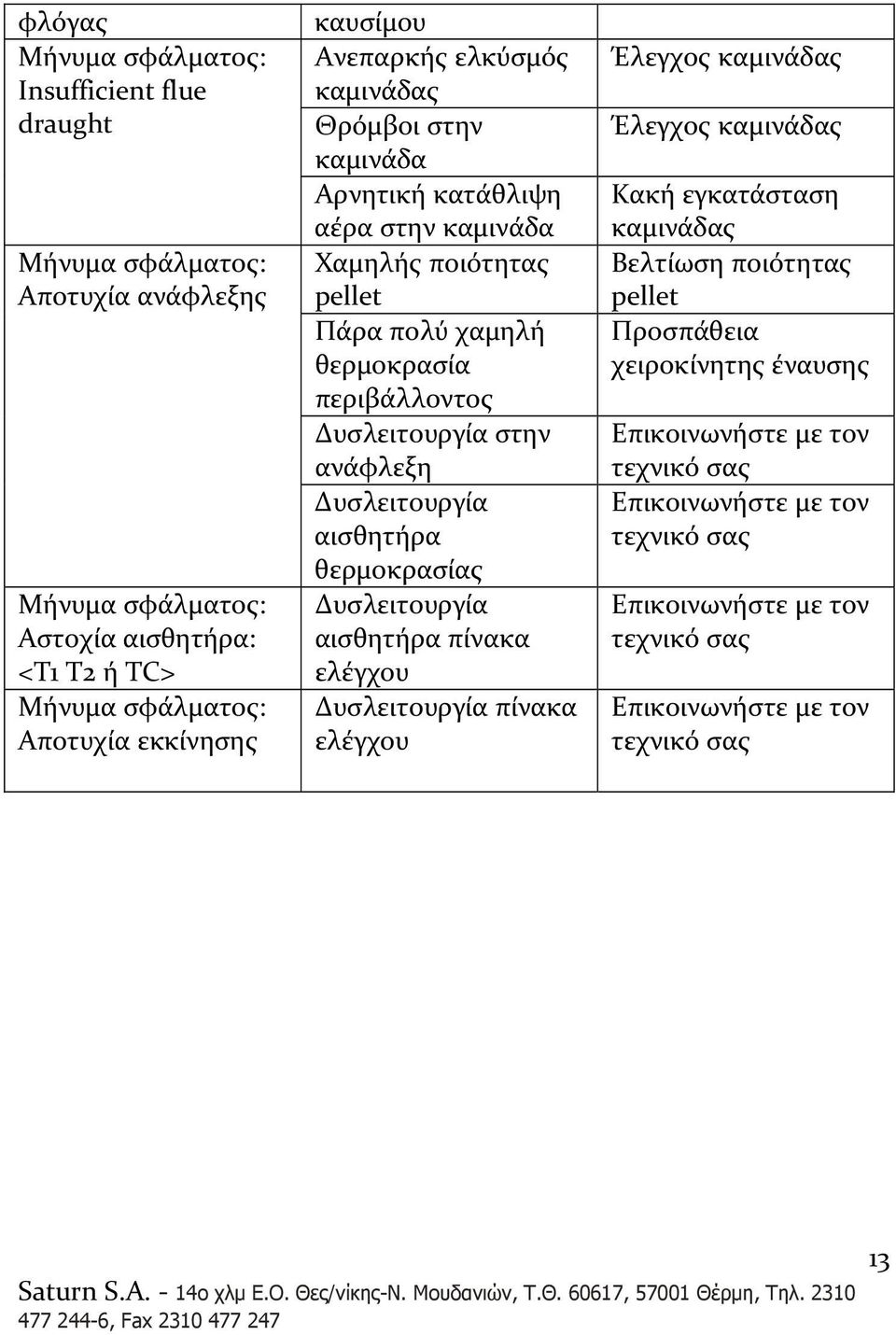 στην ανάφλεξη Δυσλειτουργία αισθητήρα θερμοκρασίας Δυσλειτουργία αισθητήρα πίνακα ελέγχου Δυσλειτουργία πίνακα ελέγχου Έλεγχος καμινάδας Έλεγχος καμινάδας Κακή εγκατάσταση καμινάδας