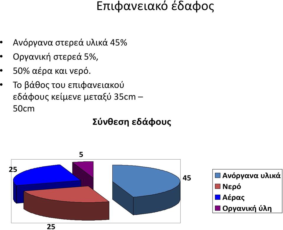 Το βάθος του επιφανειακού εδάφους κείμενε μεταξύ