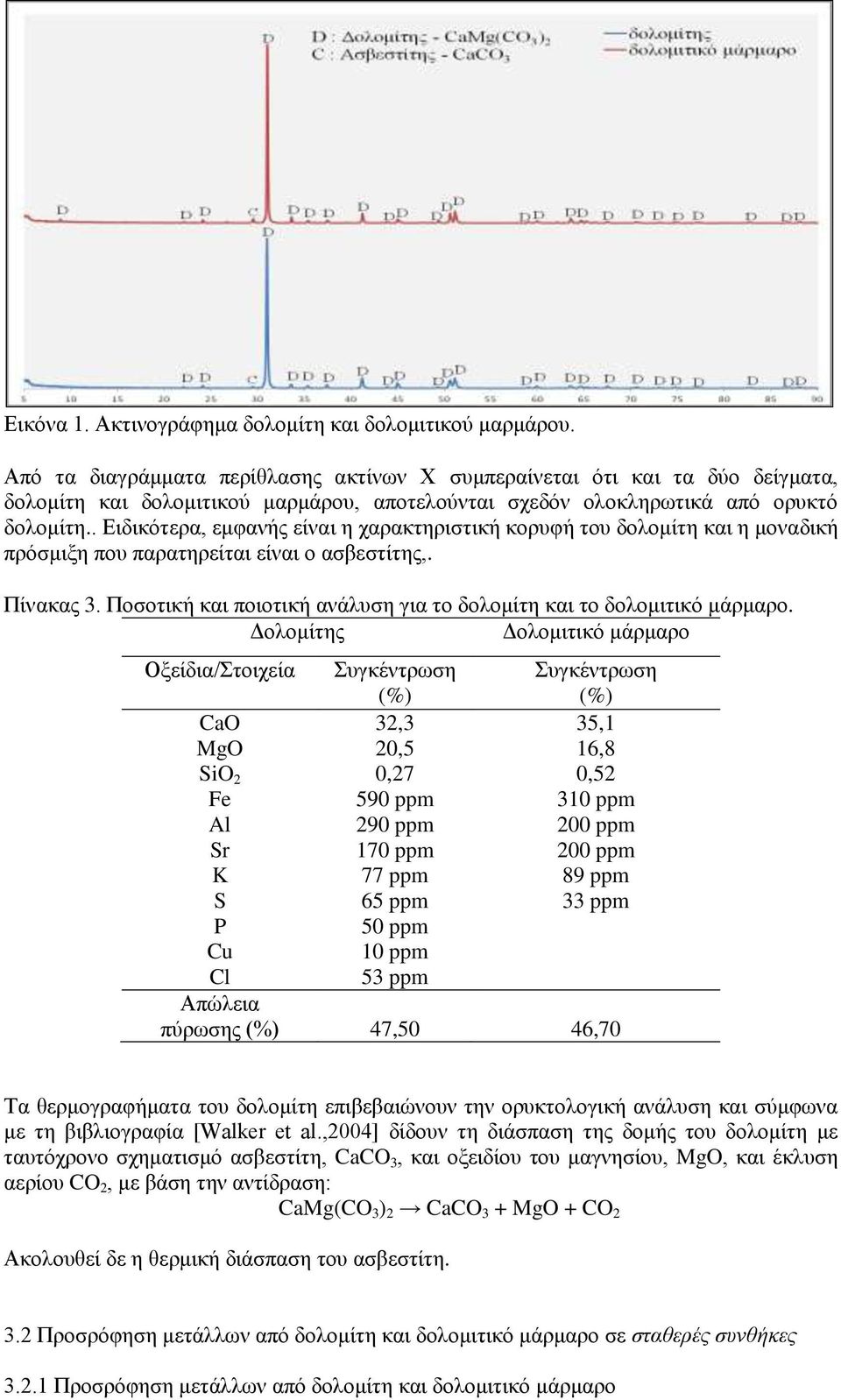 . Ειδικότερα, εμφανής είναι η χαρακτηριστική κορυφή του δολομίτη και η μοναδική πρόσμιξη που παρατηρείται είναι ο ασβεστίτης,. Πίνακας 3.