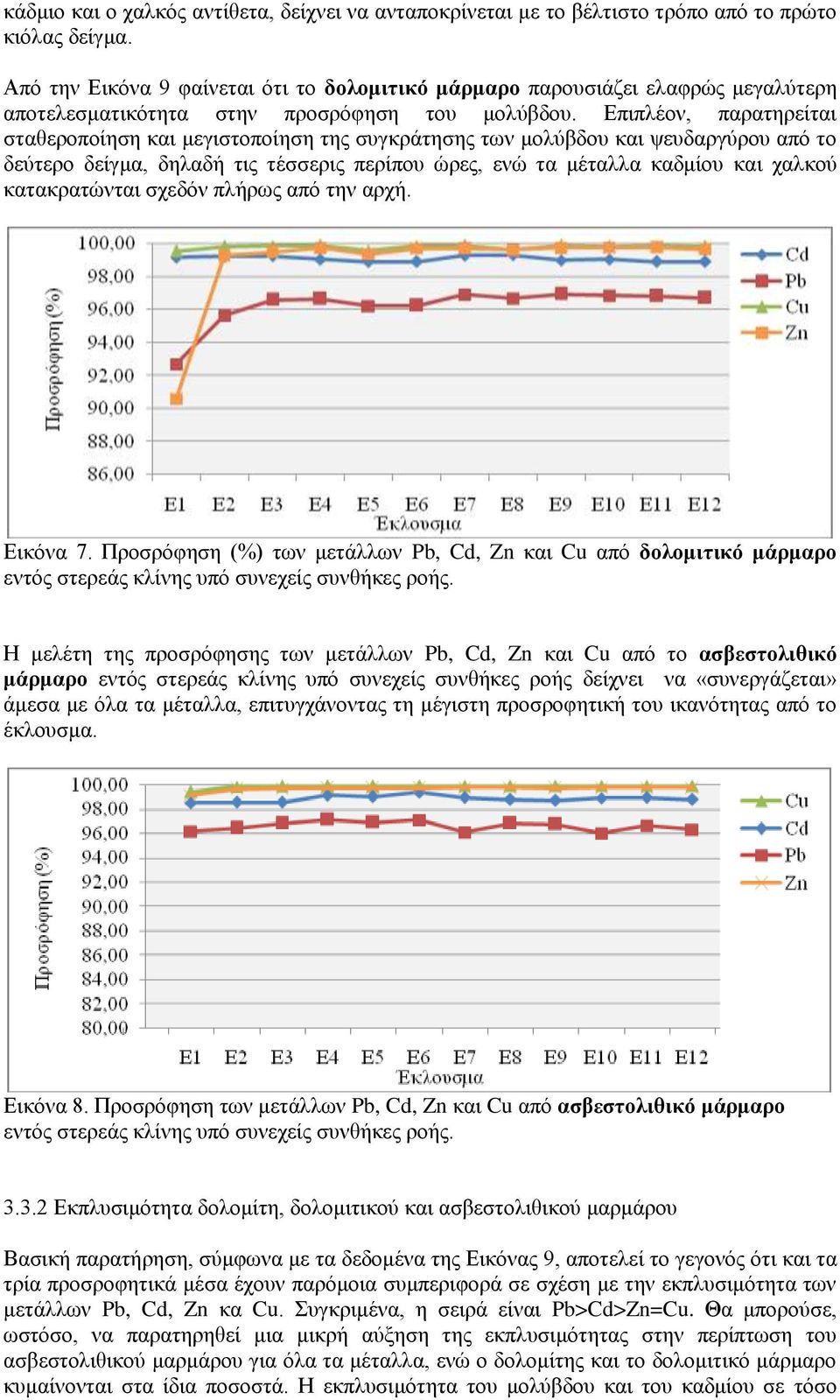 Επιπλέον, παρατηρείται σταθεροποίηση και μεγιστοποίηση της συγκράτησης των μολύβδου και ψευδαργύρου από το δεύτερο δείγμα, δηλαδή τις τέσσερις περίπου ώρες, ενώ τα μέταλλα καδμίου και χαλκού